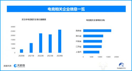 KPL總決賽7000萬(wàn)獎(jiǎng)金引爆鳥巢，電競(jìng)產(chǎn)業(yè)蓬勃發(fā)展背后 現(xiàn)存企業(yè)超13.9萬(wàn)家